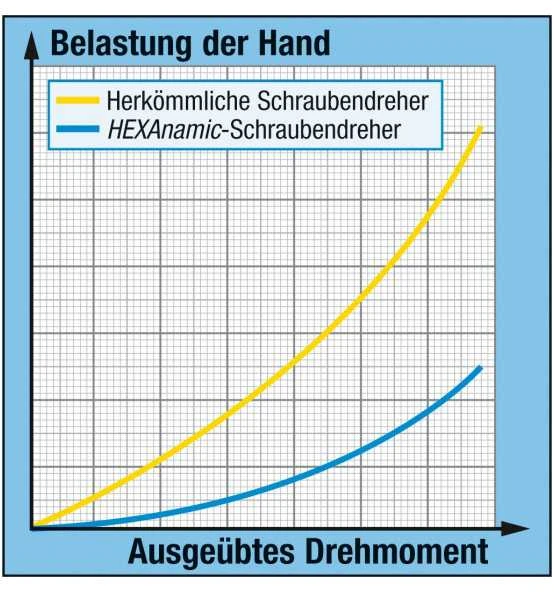 Hazet Schraubendreher HEXAnamic, Schlitz Profil, 1.2 X 8 Mm 10 Hazet Schraubendreher HEXAnamic, Schlitz Profil, 1.2 X 8 Mm – Bild 10