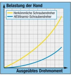 Hazet Schraubendreher HEXAnamic, Tamper Resistant TORX Profil, T30H 25 Hazet Schraubendreher HEXAnamic, Tamper Resistant TORX Profil, T30H -Heimwerkzeuge innensechsrund schraubendreher pin torx fuer sicherheitsschrauben 1065736 czm 1